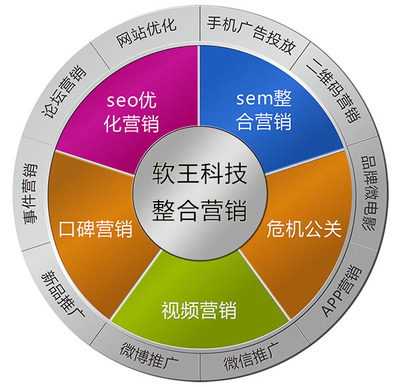 軟王科技淺談整合網絡營銷步驟與技術推廣